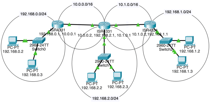 Connecting Multiple Routers Diagram With Ip Addresses Introd High-Speed Internet Routers: Connecting Every Corner of the Globe
